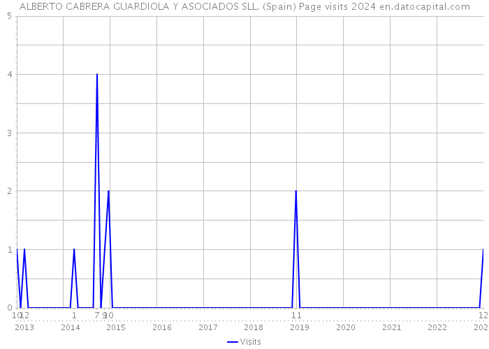 ALBERTO CABRERA GUARDIOLA Y ASOCIADOS SLL. (Spain) Page visits 2024 