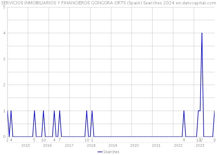 SERVICIOS INMOBILIARIOS Y FINANCIEROS GONGORA ORTS (Spain) Searches 2024 