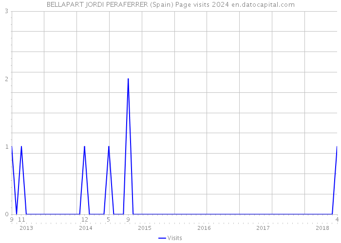 BELLAPART JORDI PERAFERRER (Spain) Page visits 2024 
