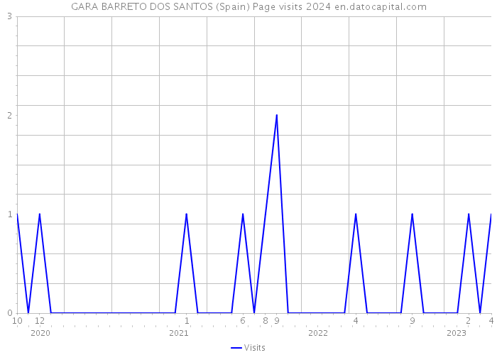 GARA BARRETO DOS SANTOS (Spain) Page visits 2024 