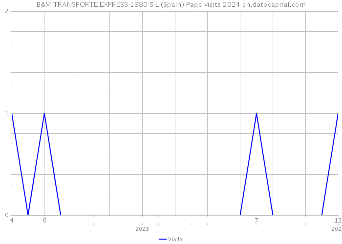 B&M TRANSPORTE EXPRESS 1980 S.L (Spain) Page visits 2024 