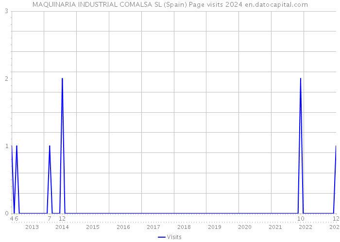 MAQUINARIA INDUSTRIAL COMALSA SL (Spain) Page visits 2024 