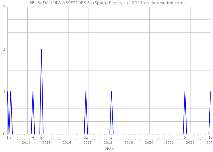 SENSADA SOLA ASSESSORS SL (Spain) Page visits 2024 