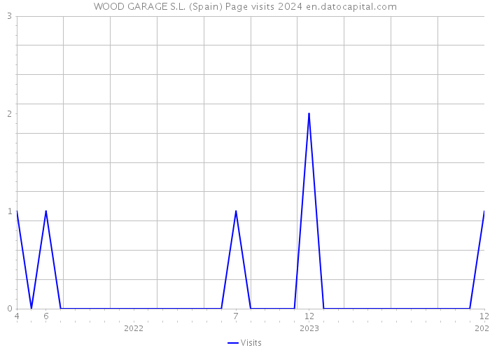 WOOD GARAGE S.L. (Spain) Page visits 2024 