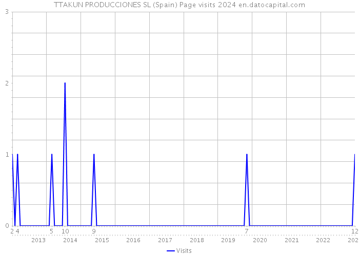 TTAKUN PRODUCCIONES SL (Spain) Page visits 2024 