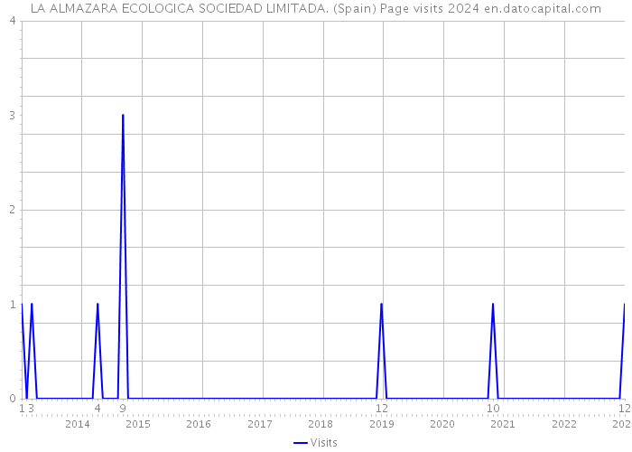 LA ALMAZARA ECOLOGICA SOCIEDAD LIMITADA. (Spain) Page visits 2024 