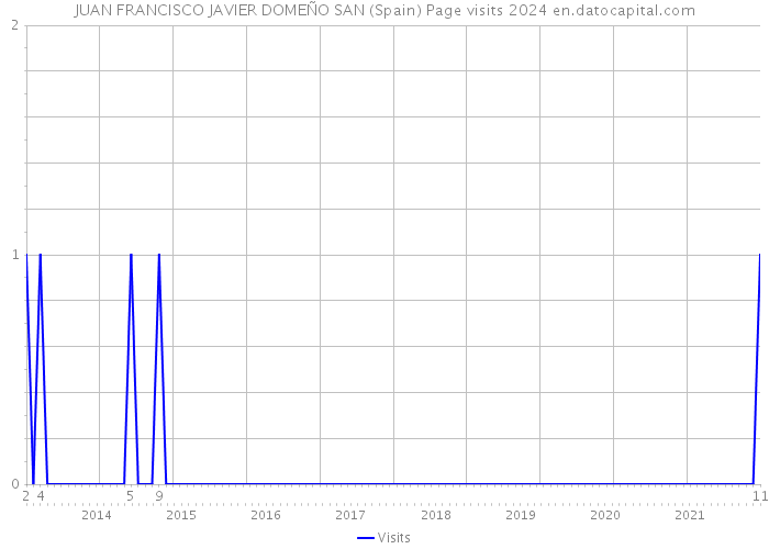 JUAN FRANCISCO JAVIER DOMEÑO SAN (Spain) Page visits 2024 