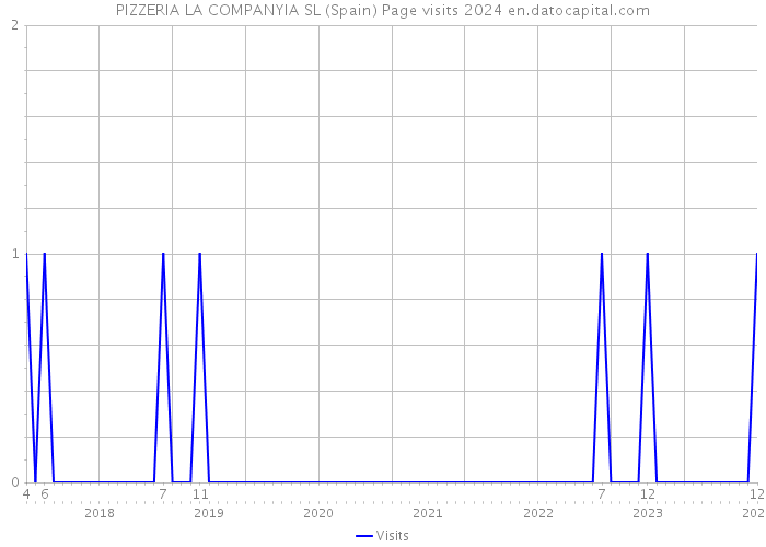 PIZZERIA LA COMPANYIA SL (Spain) Page visits 2024 