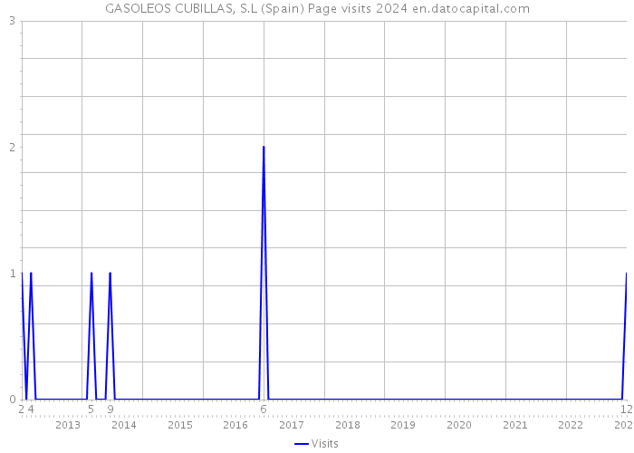 GASOLEOS CUBILLAS, S.L (Spain) Page visits 2024 