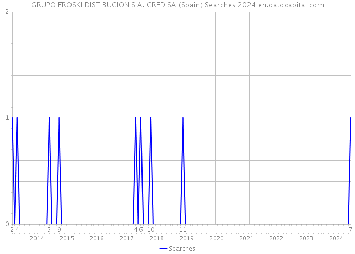 GRUPO EROSKI DISTIBUCION S.A. GREDISA (Spain) Searches 2024 