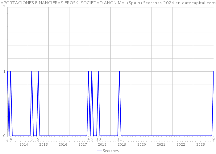 APORTACIONES FINANCIERAS EROSKI SOCIEDAD ANONIMA. (Spain) Searches 2024 