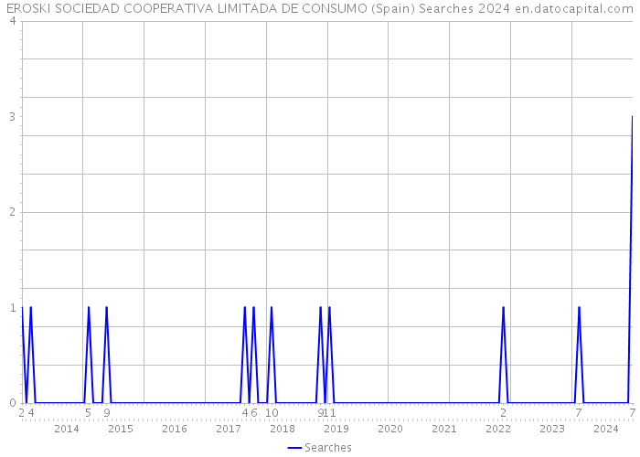 EROSKI SOCIEDAD COOPERATIVA LIMITADA DE CONSUMO (Spain) Searches 2024 