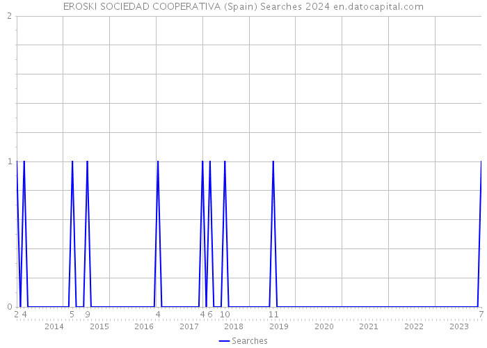 EROSKI SOCIEDAD COOPERATIVA (Spain) Searches 2024 