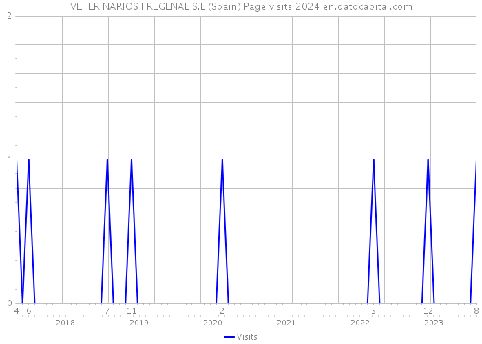 VETERINARIOS FREGENAL S.L (Spain) Page visits 2024 