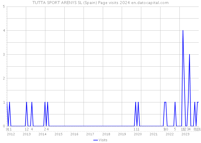TUTTA SPORT ARENYS SL (Spain) Page visits 2024 