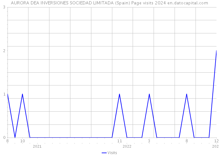 AURORA DEA INVERSIONES SOCIEDAD LIMITADA (Spain) Page visits 2024 