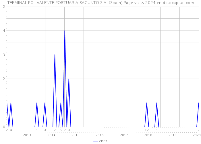 TERMINAL POLIVALENTE PORTUARIA SAGUNTO S.A. (Spain) Page visits 2024 