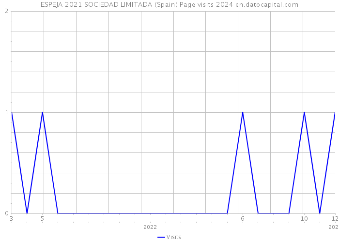 ESPEJA 2021 SOCIEDAD LIMITADA (Spain) Page visits 2024 