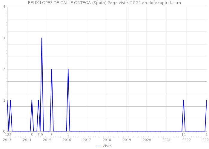 FELIX LOPEZ DE CALLE ORTEGA (Spain) Page visits 2024 