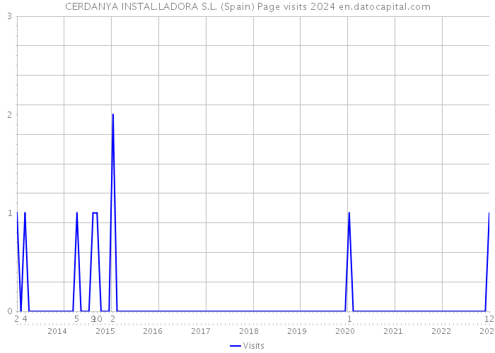 CERDANYA INSTAL.LADORA S.L. (Spain) Page visits 2024 