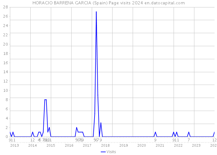 HORACIO BARRENA GARCIA (Spain) Page visits 2024 