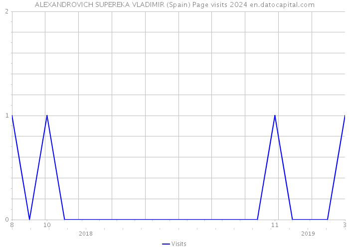 ALEXANDROVICH SUPEREKA VLADIMIR (Spain) Page visits 2024 