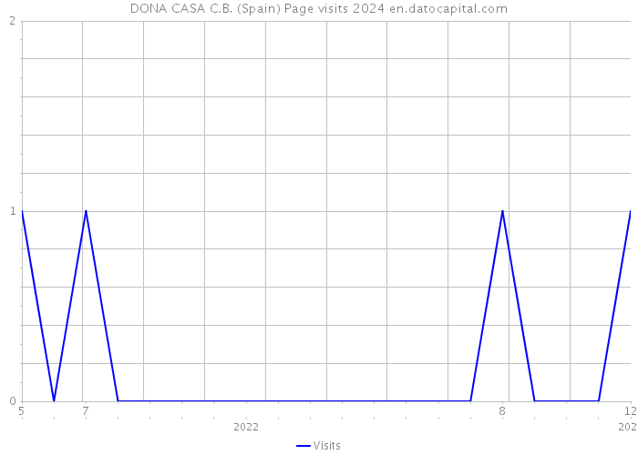 DONA CASA C.B. (Spain) Page visits 2024 
