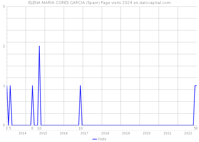 ELENA MARIA CORES GARCIA (Spain) Page visits 2024 