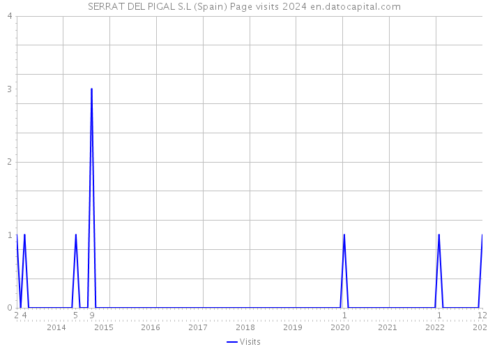 SERRAT DEL PIGAL S.L (Spain) Page visits 2024 