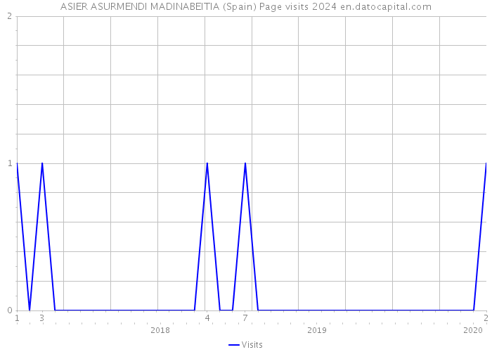ASIER ASURMENDI MADINABEITIA (Spain) Page visits 2024 