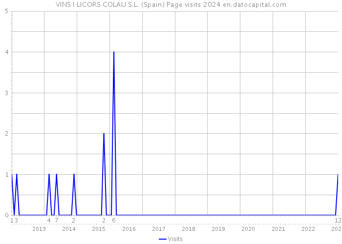 VINS I LICORS COLAU S.L. (Spain) Page visits 2024 