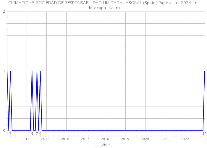 CIRMATIC 45 SOCIEDAD DE RESPONSABILIDAD LIMITADA LABORAL (Spain) Page visits 2024 