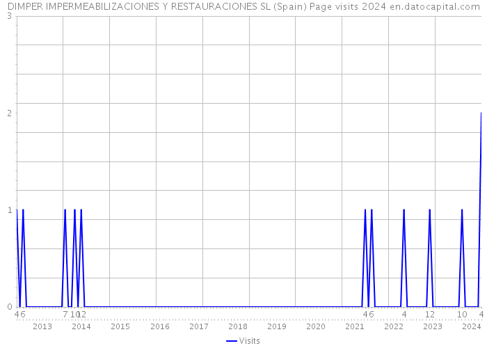 DIMPER IMPERMEABILIZACIONES Y RESTAURACIONES SL (Spain) Page visits 2024 