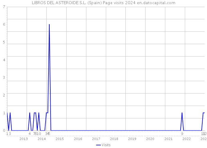 LIBROS DEL ASTEROIDE S.L. (Spain) Page visits 2024 