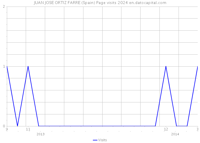 JUAN JOSE ORTIZ FARRE (Spain) Page visits 2024 