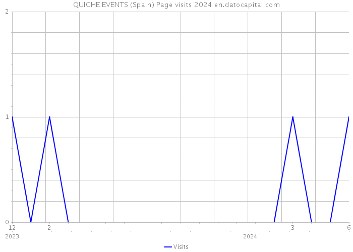 QUICHE EVENTS (Spain) Page visits 2024 