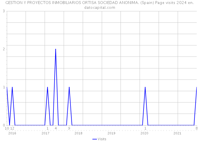 GESTION Y PROYECTOS INMOBILIARIOS ORTISA SOCIEDAD ANONIMA. (Spain) Page visits 2024 