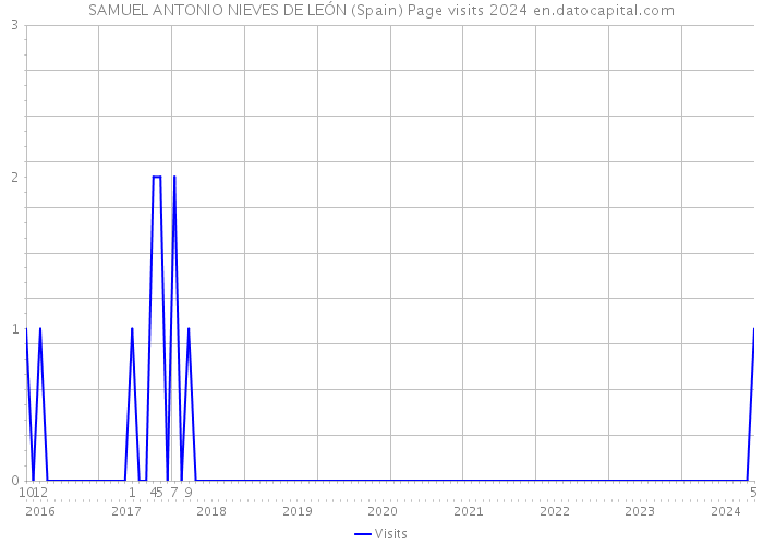 SAMUEL ANTONIO NIEVES DE LEÓN (Spain) Page visits 2024 