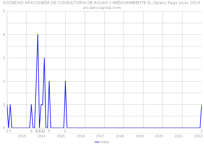 SOCIEDAD ARAGONESA DE CONSULTORIA DE AGUAS Y MEDIOAMBIENTE SL (Spain) Page visits 2024 