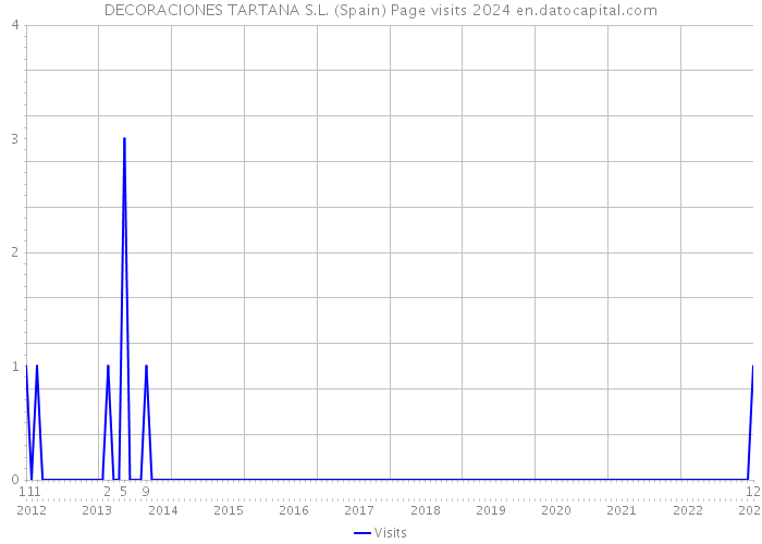 DECORACIONES TARTANA S.L. (Spain) Page visits 2024 