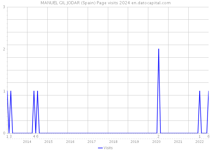 MANUEL GIL JODAR (Spain) Page visits 2024 