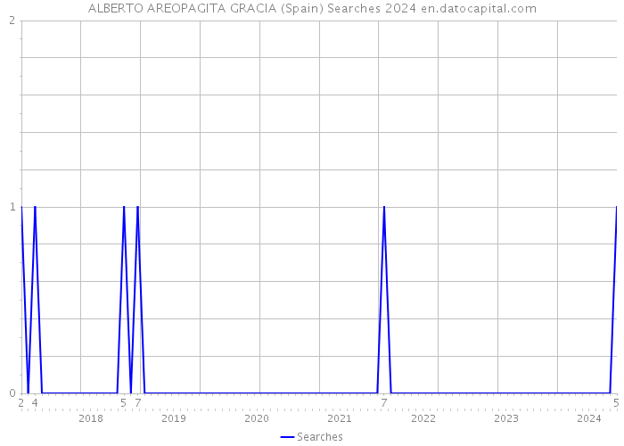 ALBERTO AREOPAGITA GRACIA (Spain) Searches 2024 