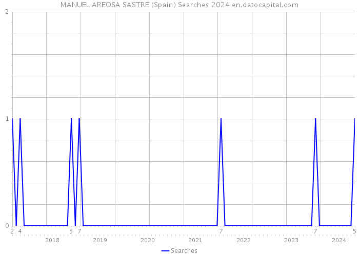 MANUEL AREOSA SASTRE (Spain) Searches 2024 