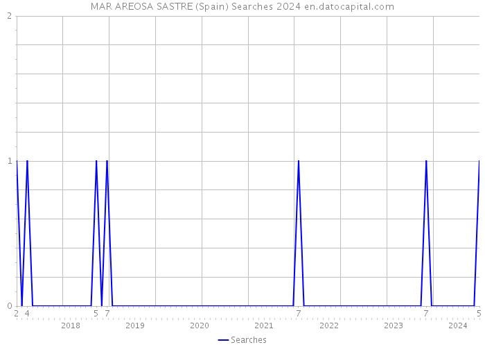 MAR AREOSA SASTRE (Spain) Searches 2024 