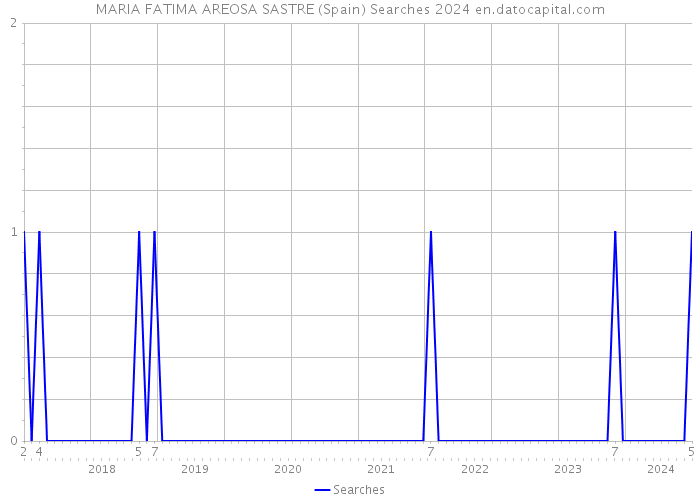 MARIA FATIMA AREOSA SASTRE (Spain) Searches 2024 