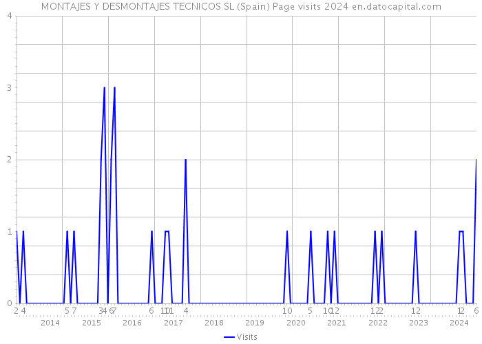 MONTAJES Y DESMONTAJES TECNICOS SL (Spain) Page visits 2024 