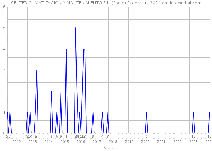 CENTER CLIMATIZACION Y MANTENIMIENTO S.L. (Spain) Page visits 2024 