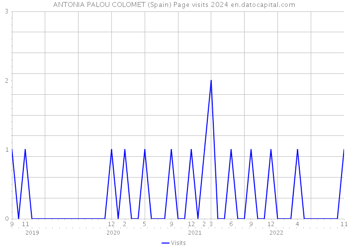 ANTONIA PALOU COLOMET (Spain) Page visits 2024 