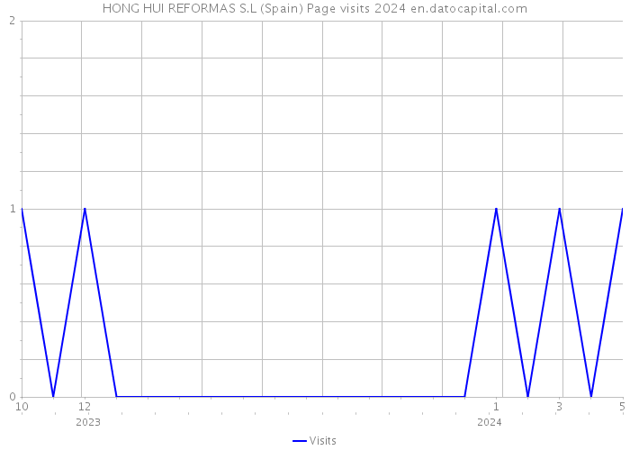 HONG HUI REFORMAS S.L (Spain) Page visits 2024 