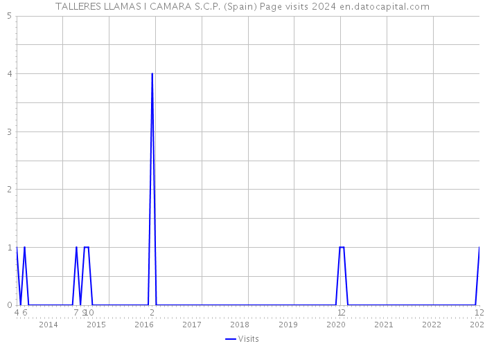 TALLERES LLAMAS I CAMARA S.C.P. (Spain) Page visits 2024 